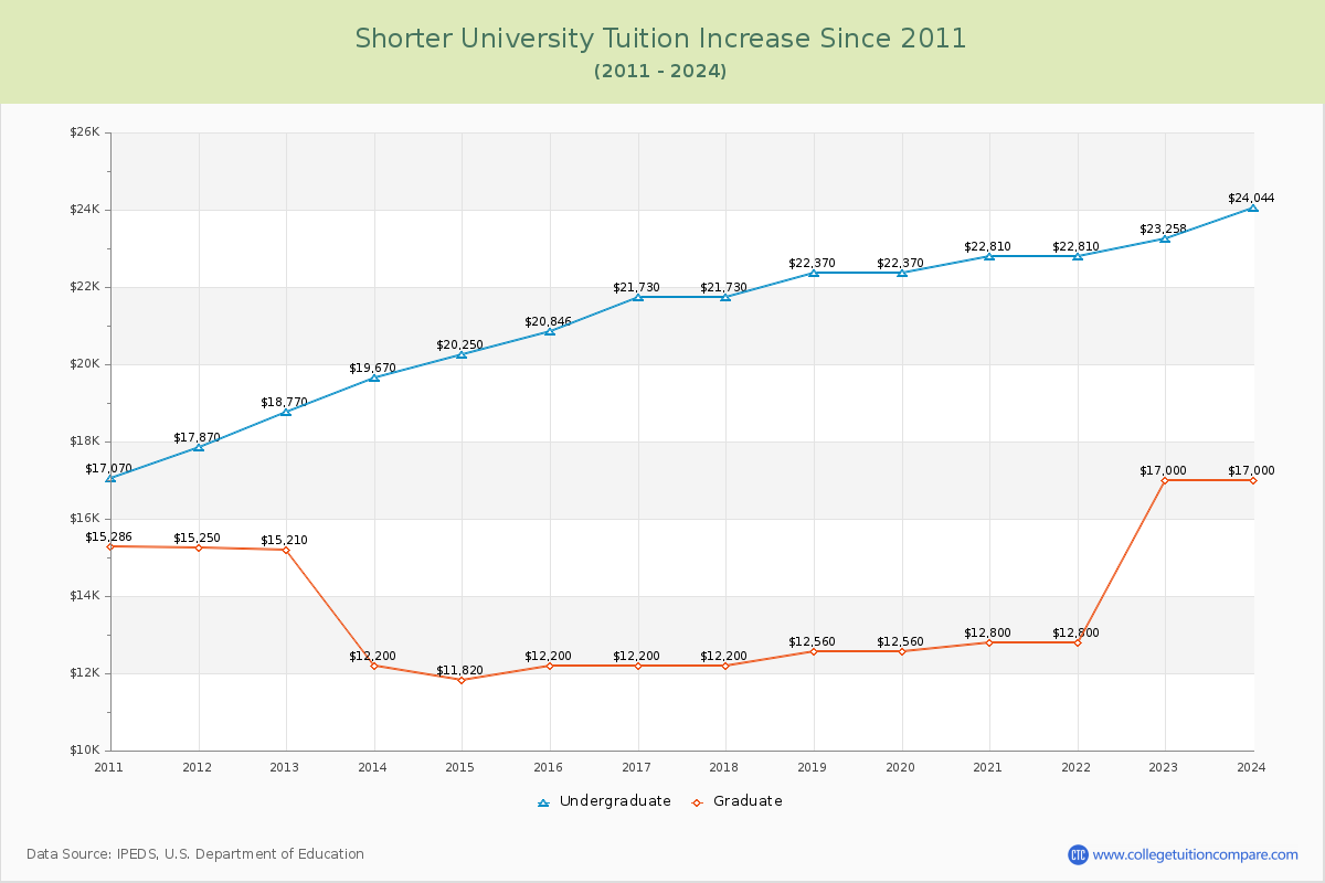 Shorter University Tuition & Fees Changes Chart