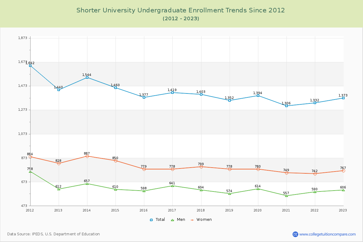 Shorter University Undergraduate Enrollment Trends Chart