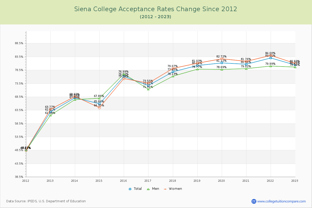 Siena College Acceptance Rate Changes Chart
