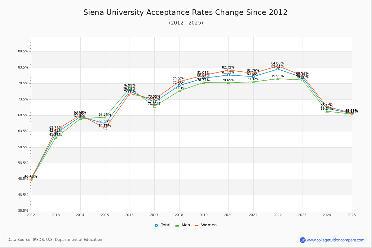 Siena University Acceptance Rate Trends Over Time - Historical Admission Rate Data Visualization Chart