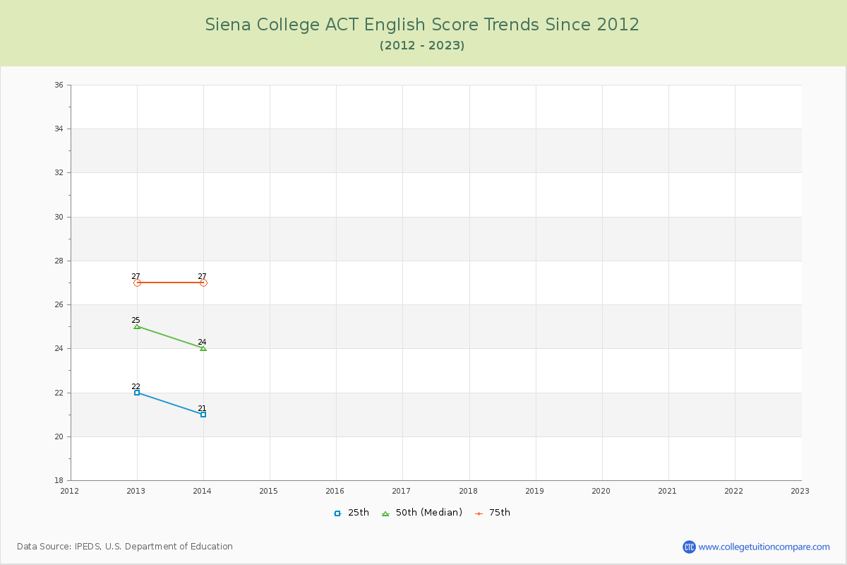 Siena College ACT English Trends Chart