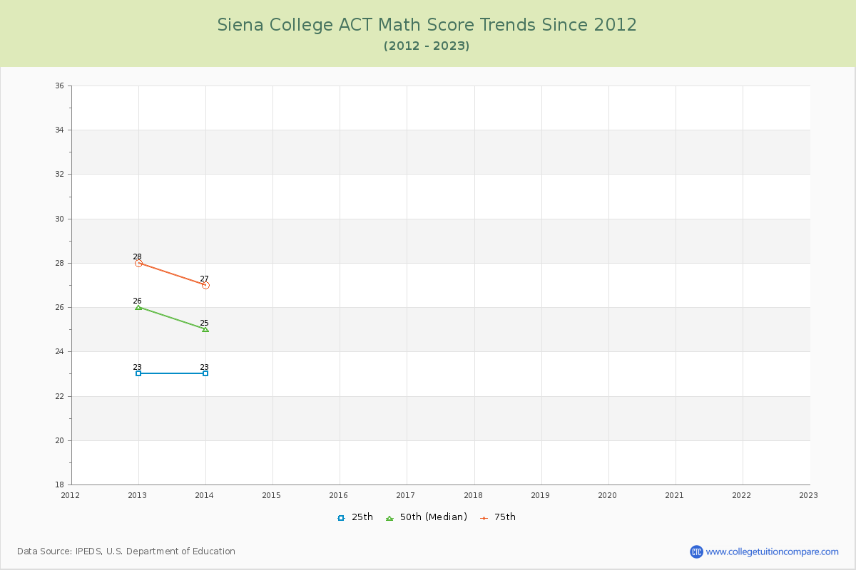 Siena College ACT Math Score Trends Chart