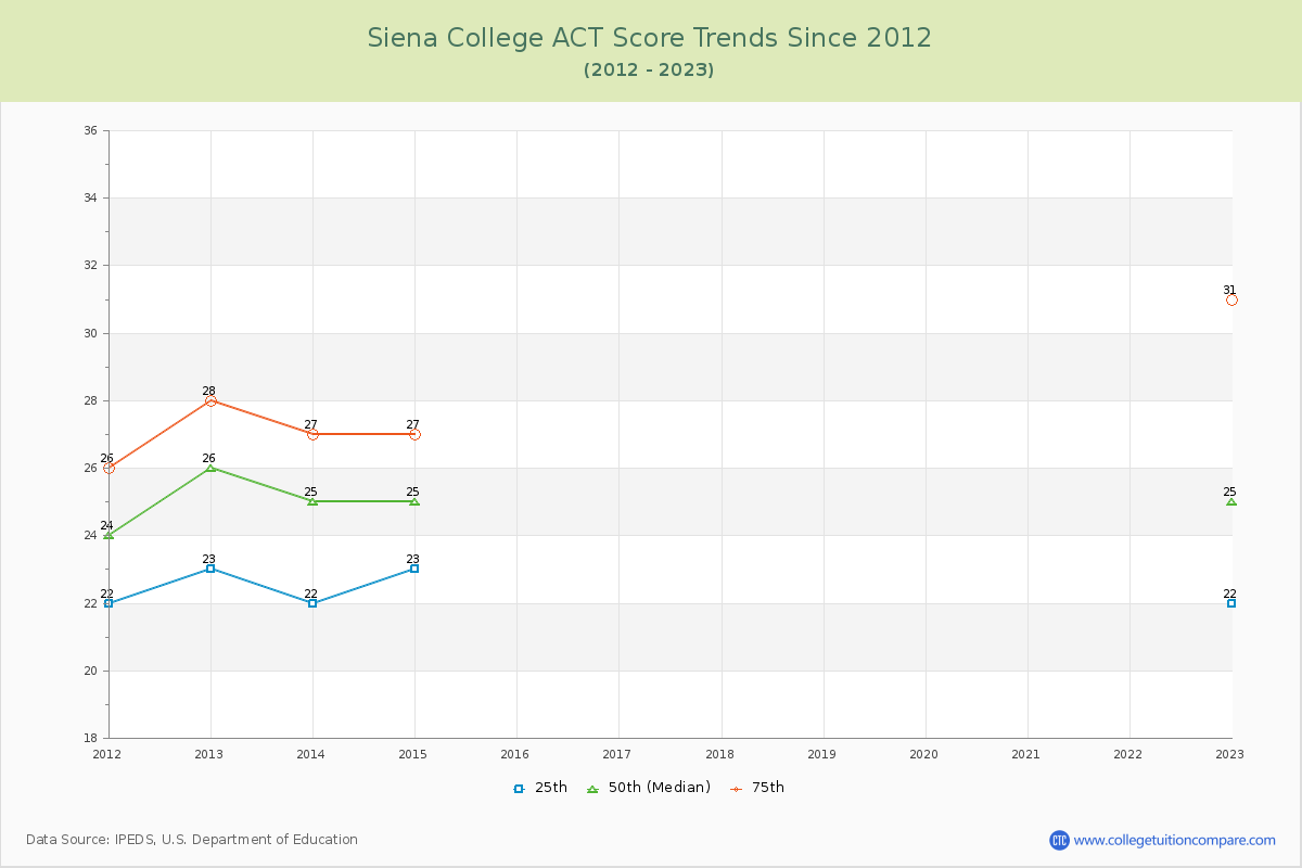 Siena College ACT Score Trends Chart