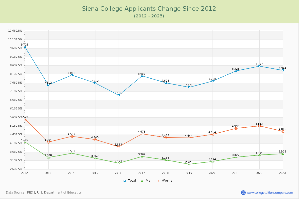 Siena College Number of Applicants Changes Chart