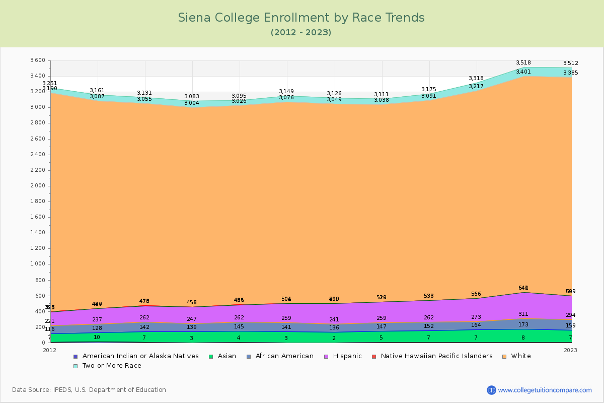 Siena College Enrollment by Race Trends Chart
