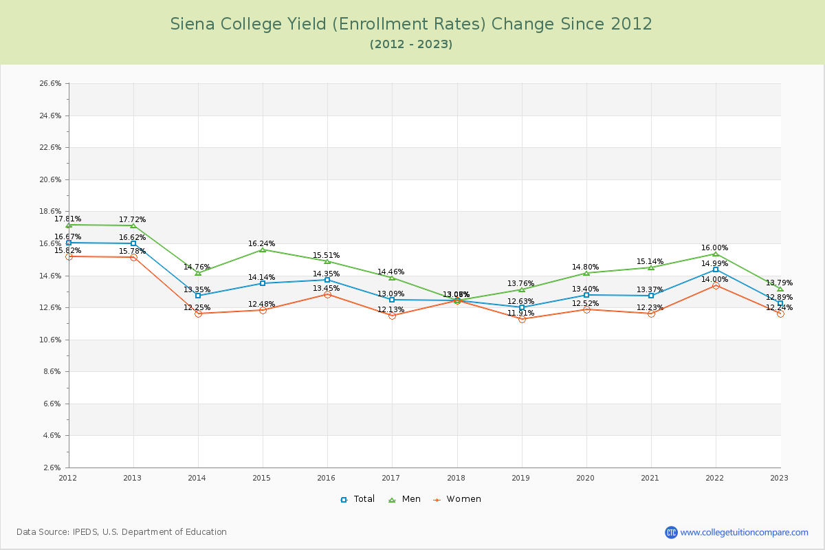 Siena College Yield (Enrollment Rate) Changes Chart