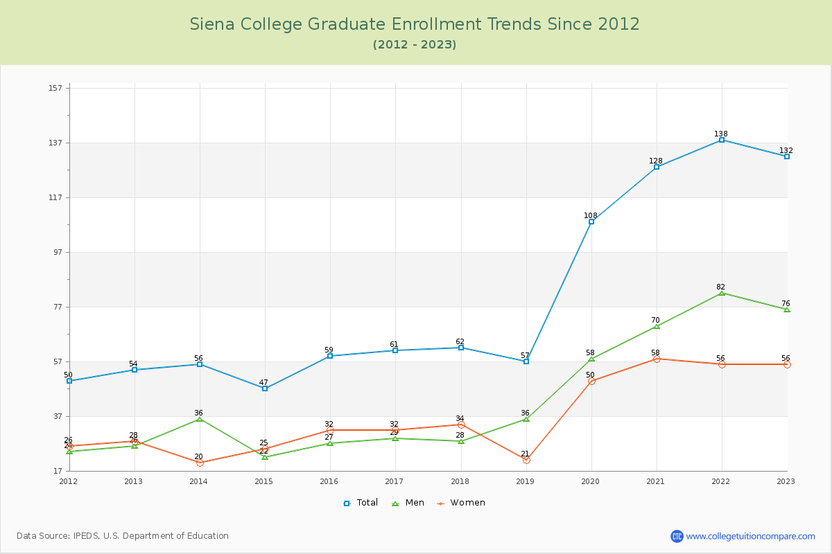 Siena College Graduate Enrollment Trends Chart