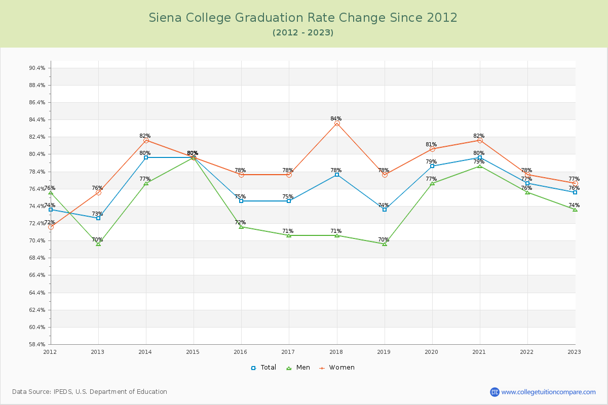 Siena College Graduation Rate Changes Chart