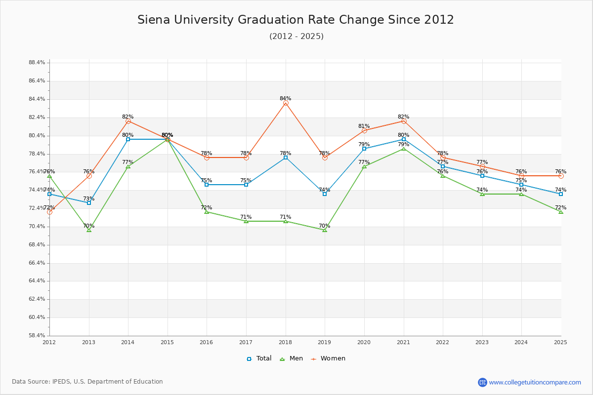 Siena University Graduation Rate Changes Chart