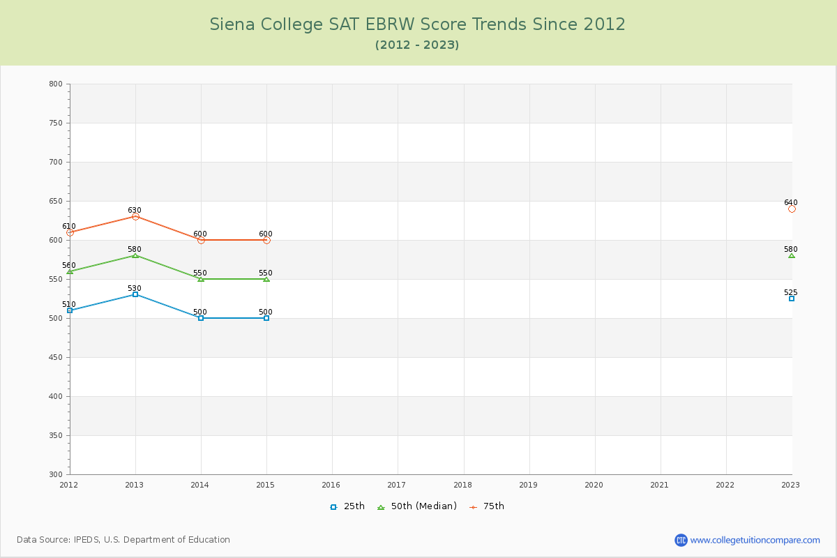 Siena College SAT EBRW (Evidence-Based Reading and Writing) Trends Chart