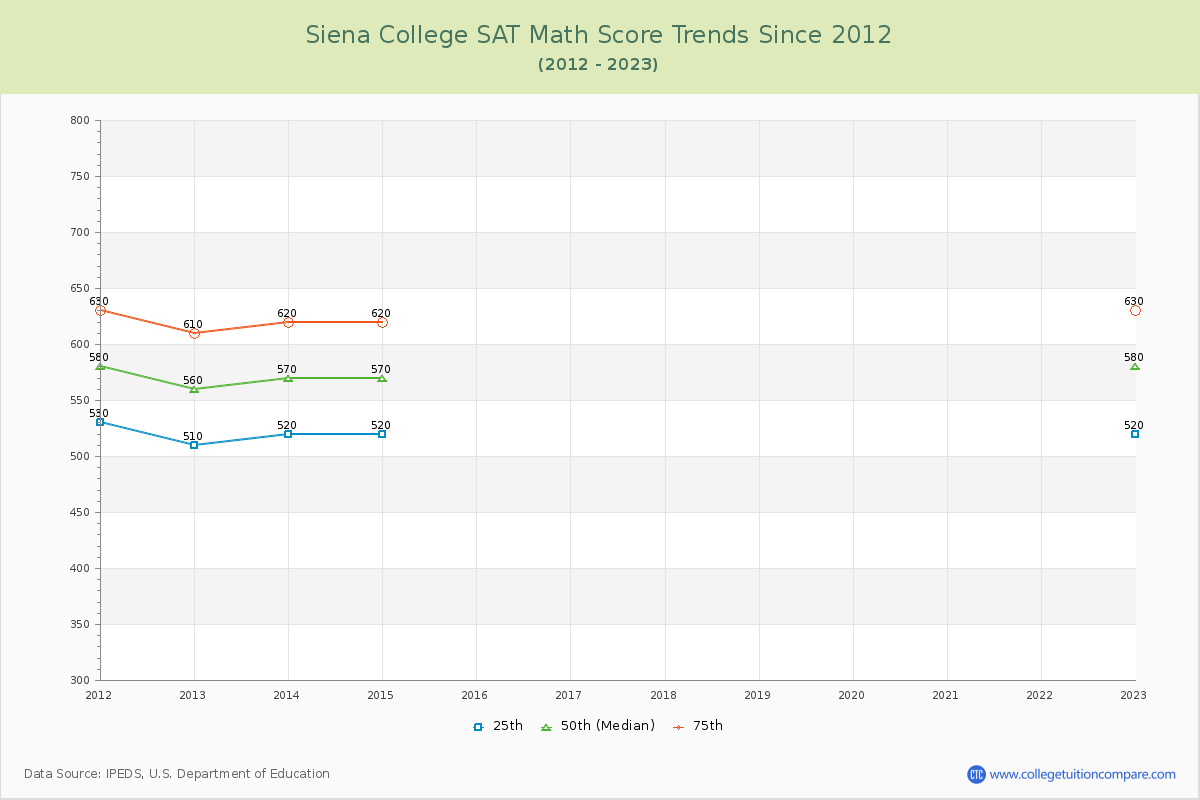 Siena College SAT Math Score Trends Chart