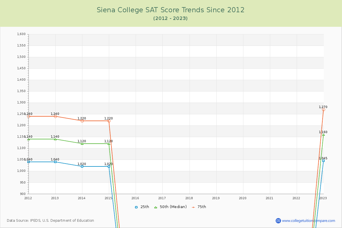 Siena College SAT Score Trends Chart