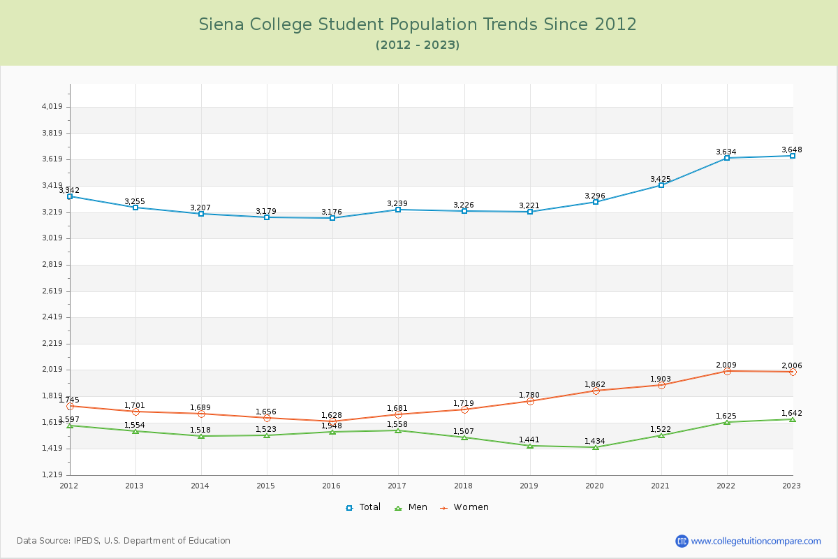 Siena College Enrollment Trends Chart