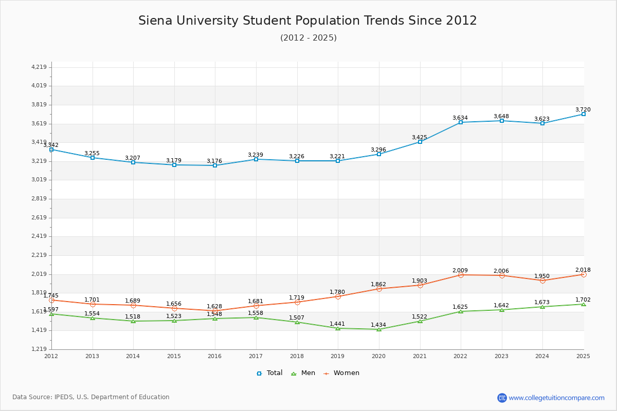 Siena University Enrollment Trends Chart