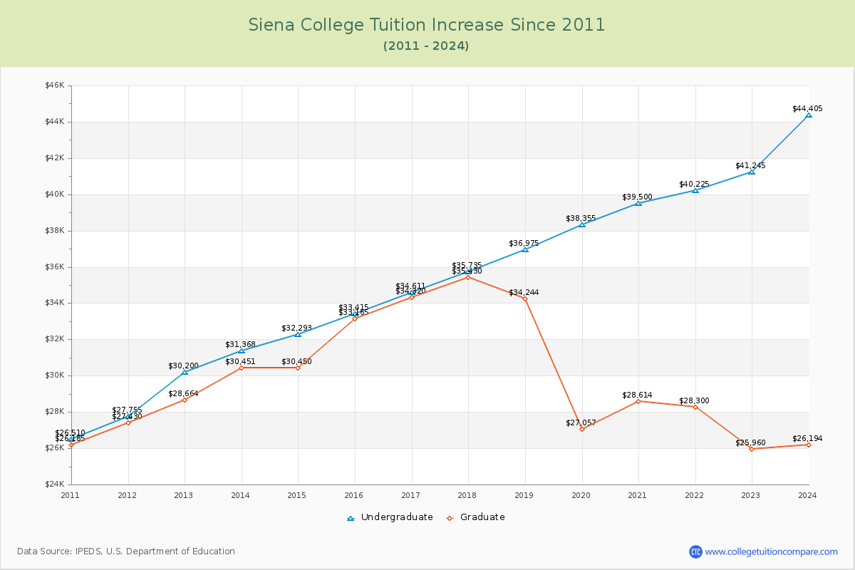 Siena College Tuition & Fees Changes Chart
