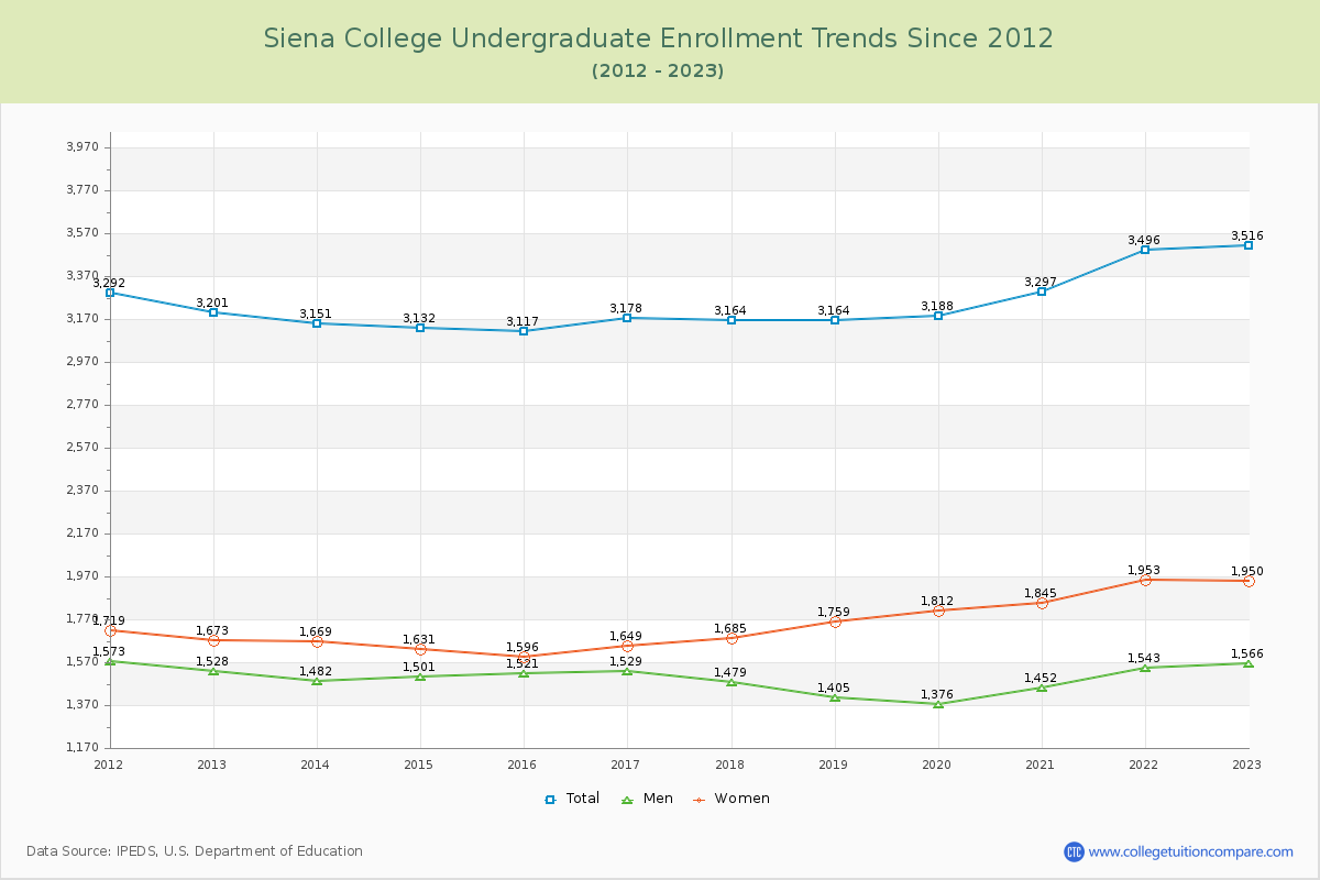 Siena College Undergraduate Enrollment Trends Chart