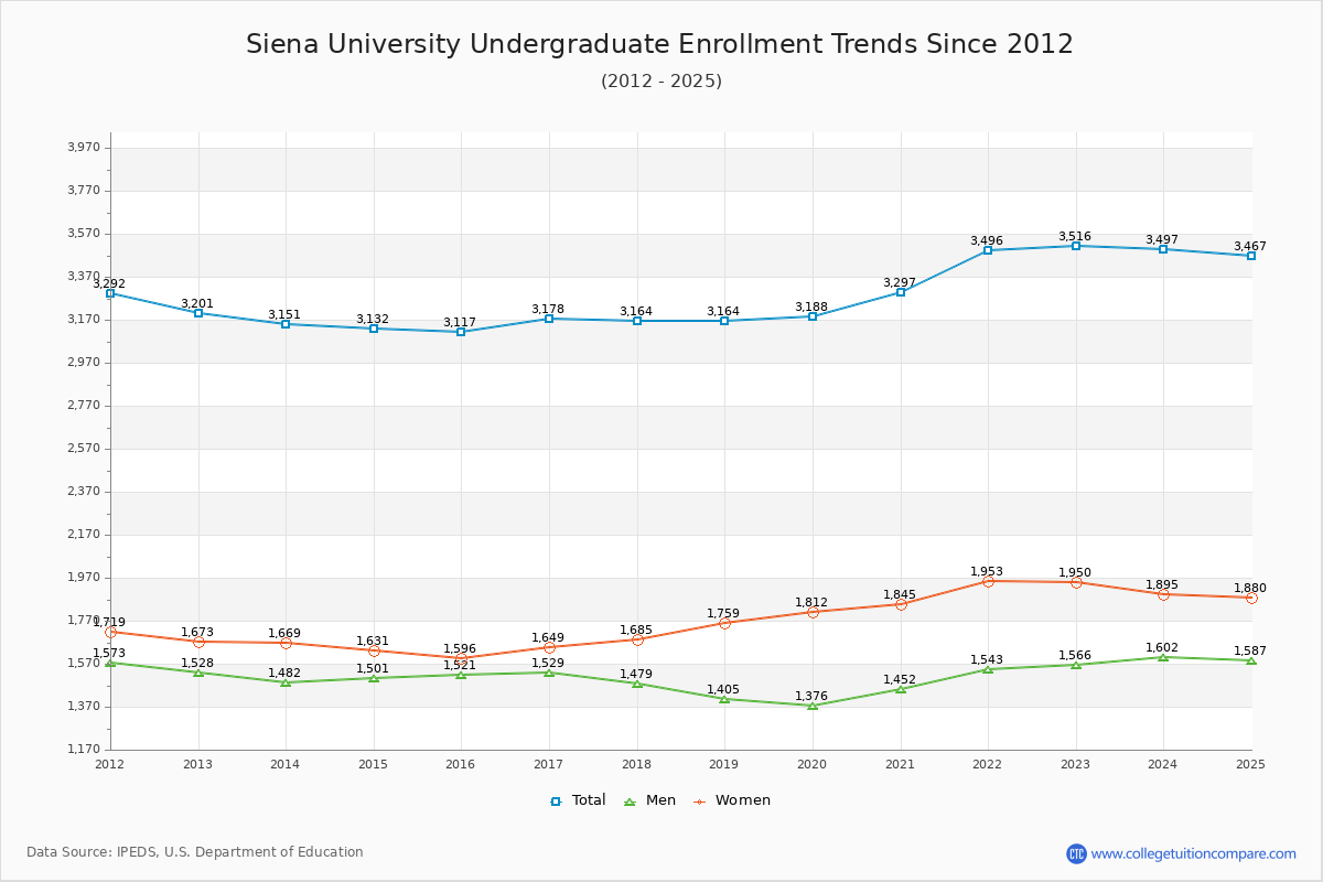 Siena University Undergraduate Enrollment Trends Chart