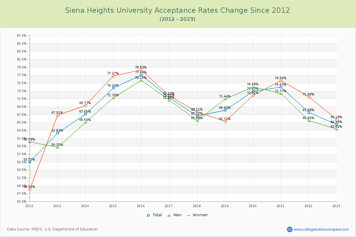 Siena Heights University Acceptance Rate Changes Chart