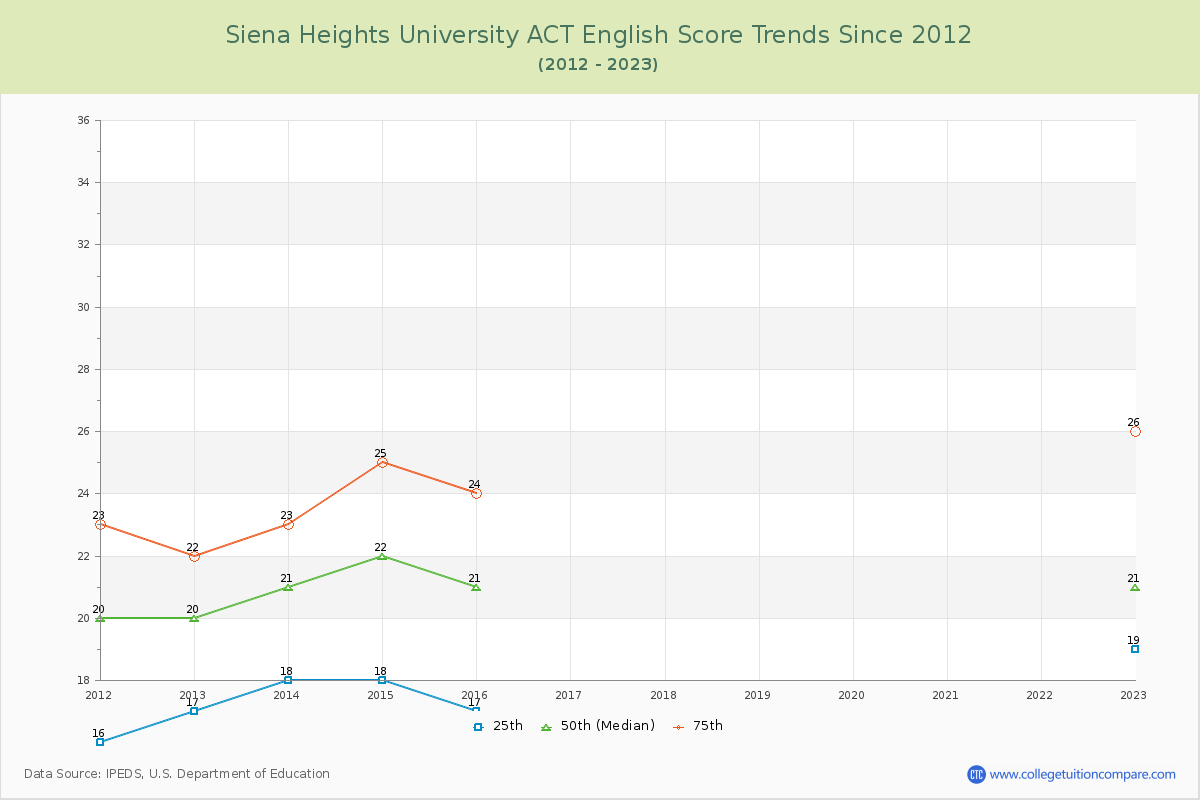 Siena Heights University ACT English Trends Chart