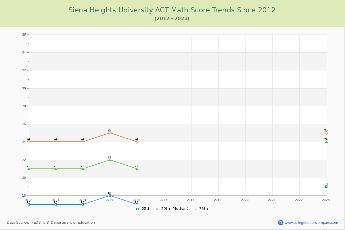 Siena Heights University ACT Math Score Trends Chart