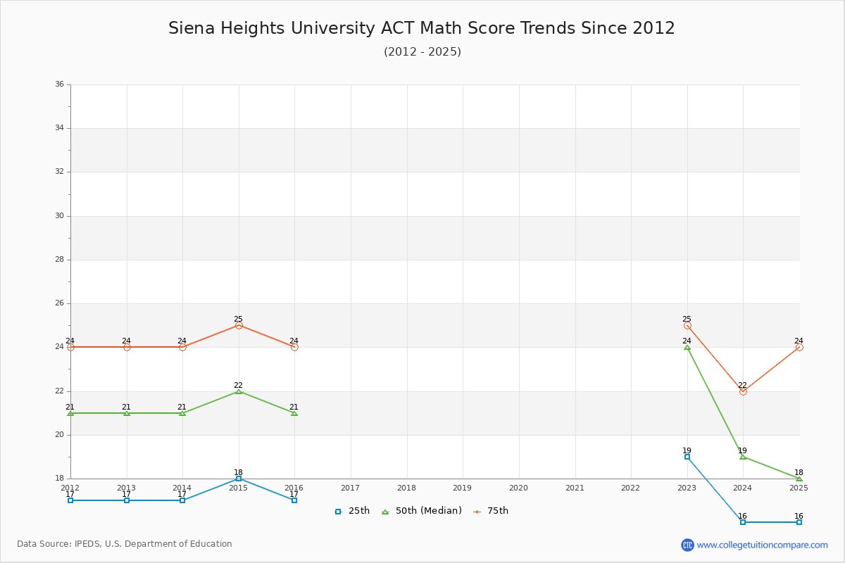 Siena Heights University ACT Math Score Trends Chart