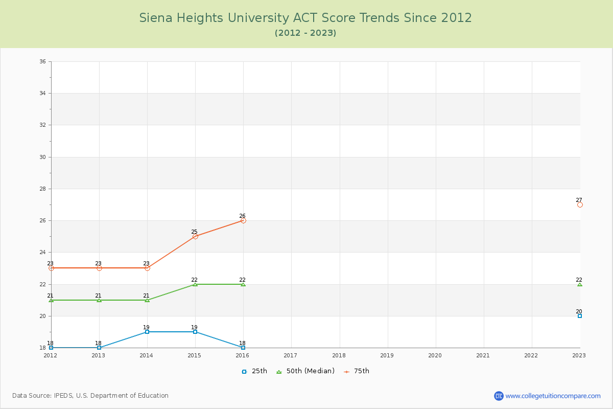 Siena Heights University ACT Score Trends Chart