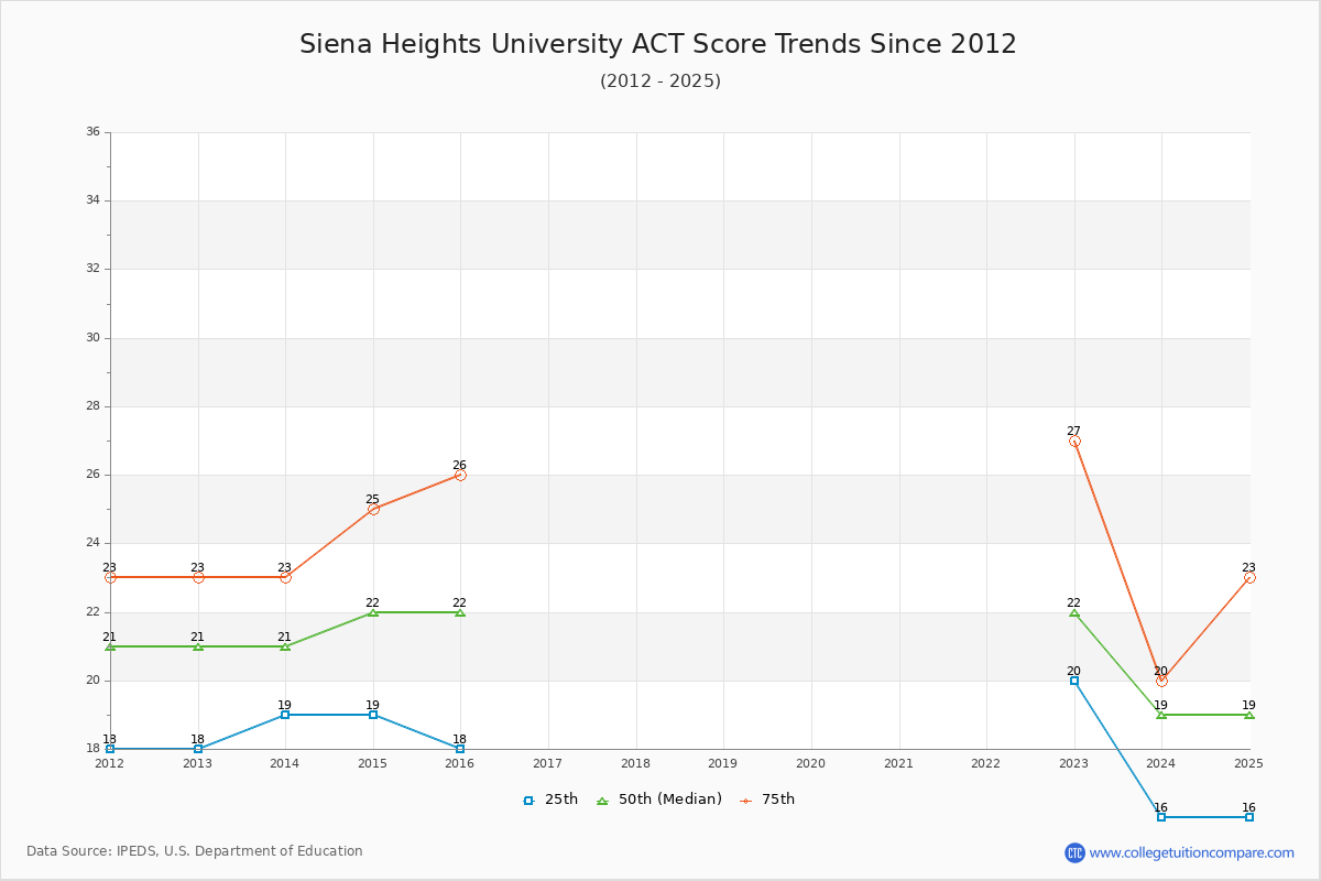Siena Heights University ACT Score Trends Chart