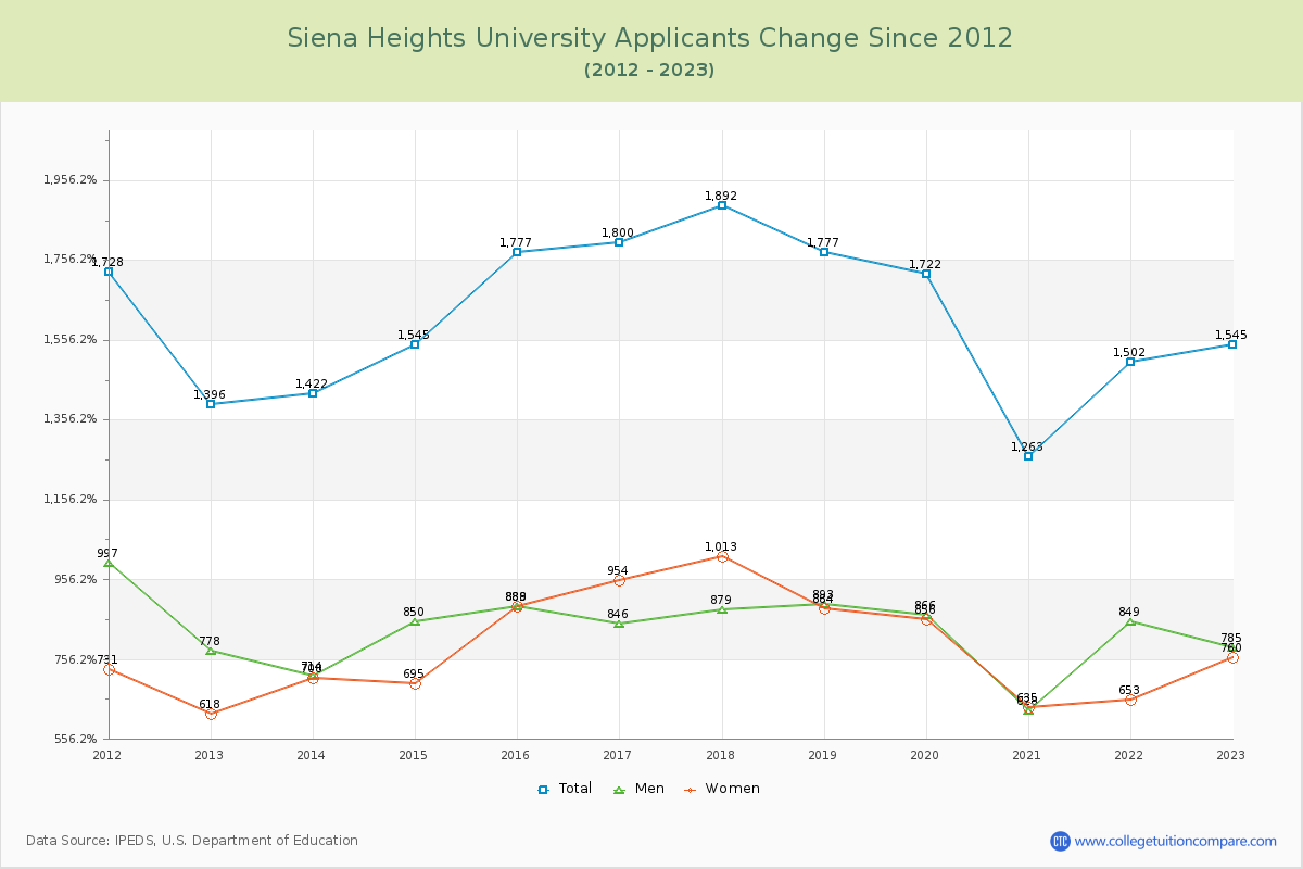 Siena Heights University Number of Applicants Changes Chart