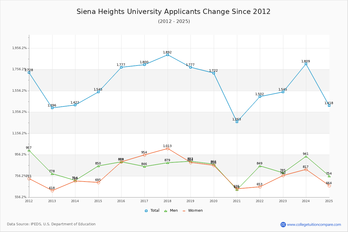 Siena Heights University - 10 Year Applicants, Admissions, and Enrollment Trends Chart