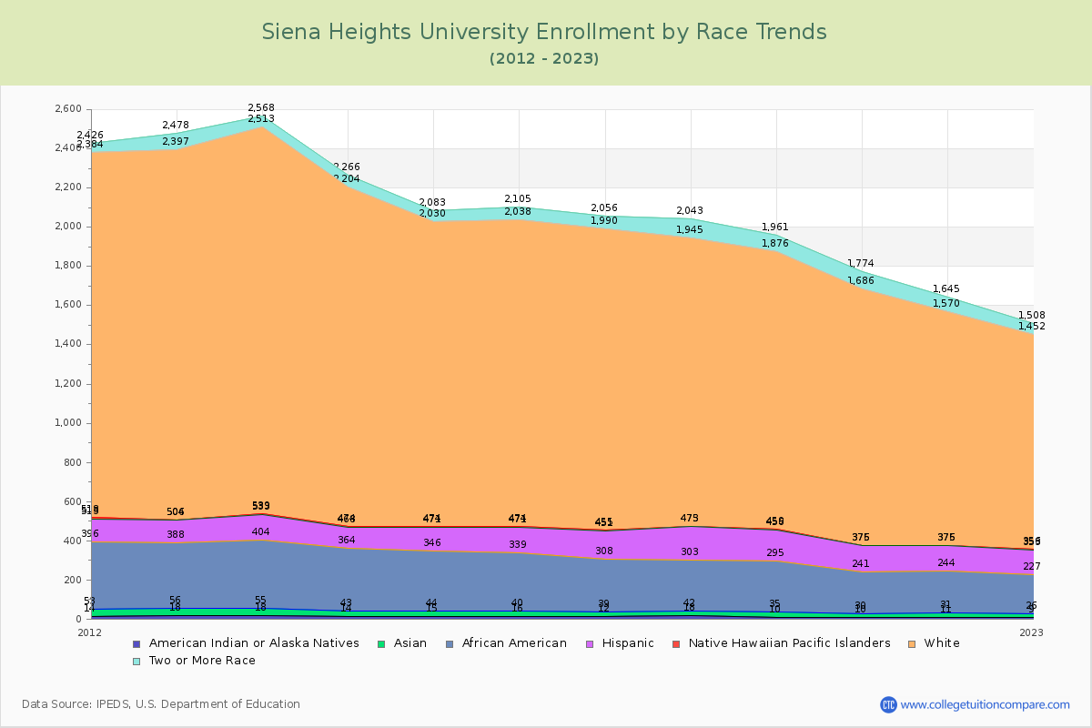 Siena Heights University Enrollment by Race Trends Chart