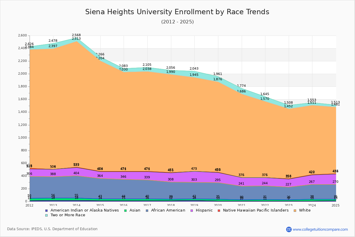 Siena Heights University Enrollment by Race Trends Chart