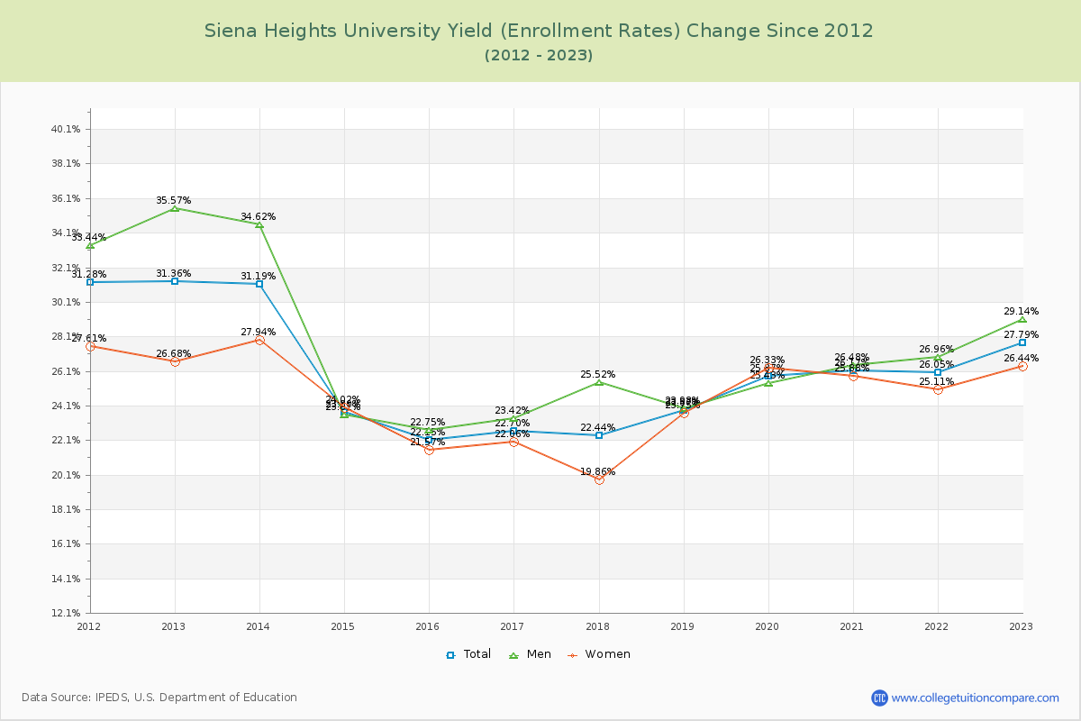 Siena Heights University Yield (Enrollment Rate) Changes Chart