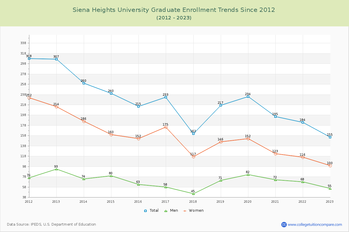 Siena Heights University Graduate Enrollment Trends Chart