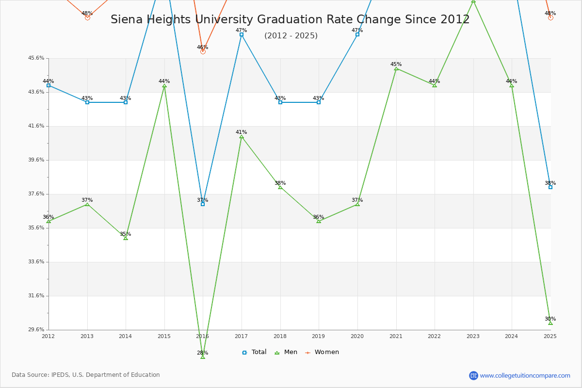 Siena Heights University Graduation Rate Changes Chart