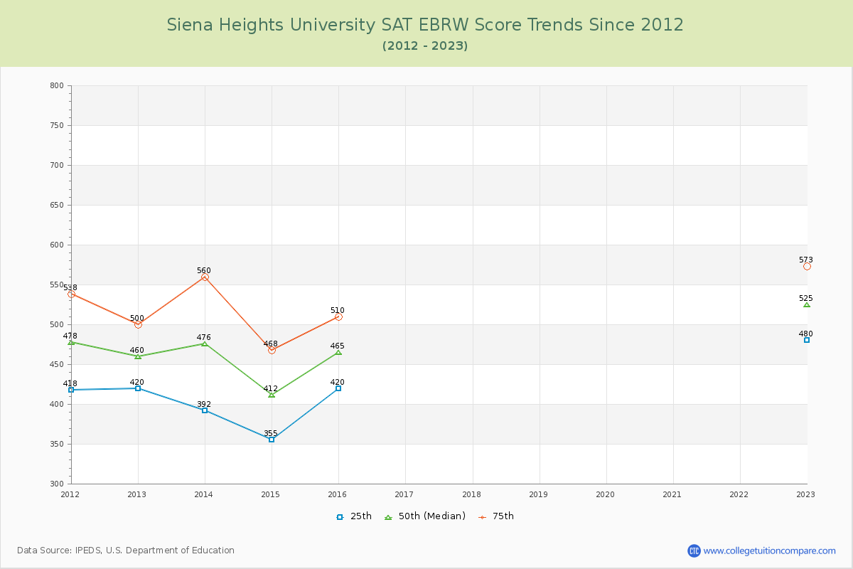 Siena Heights University SAT EBRW (Evidence-Based Reading and Writing) Trends Chart