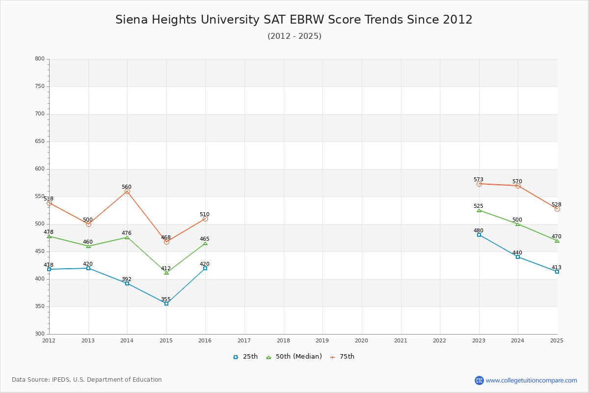 Siena Heights University SAT EBRW (Evidence-Based Reading and Writing) Trends Chart