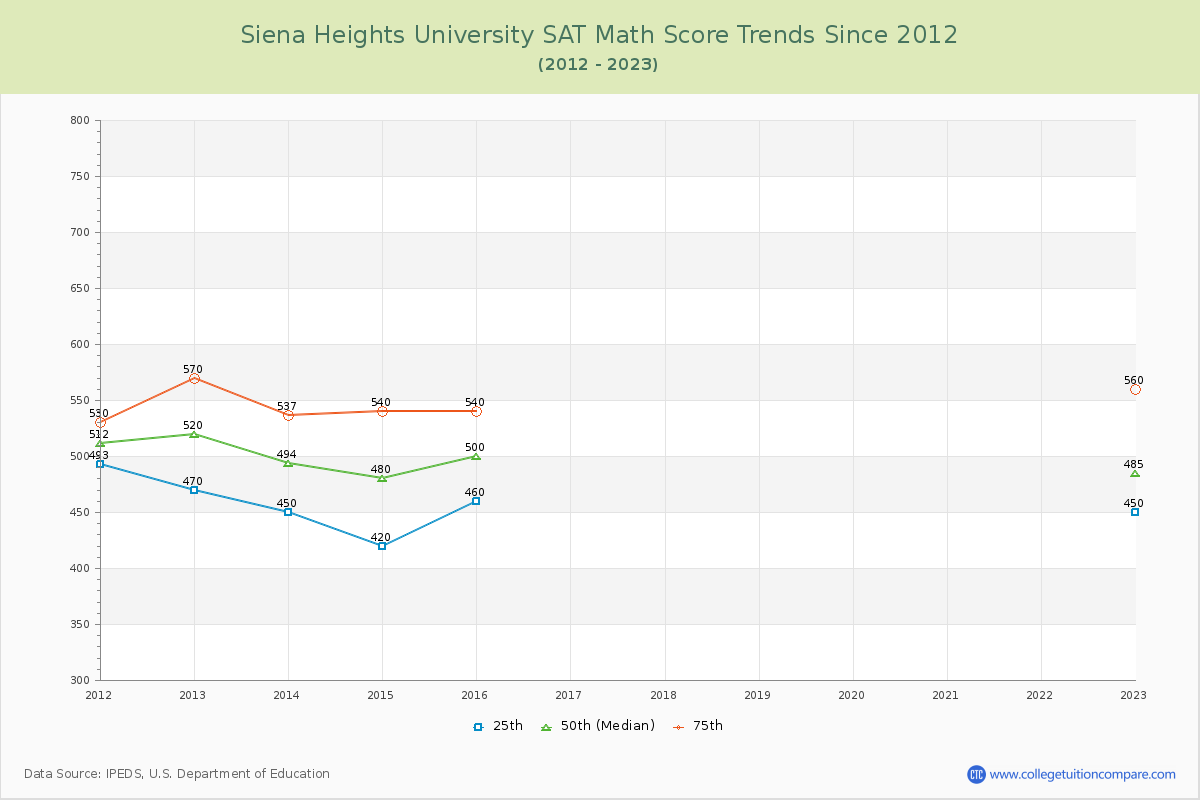 Siena Heights University SAT Math Score Trends Chart