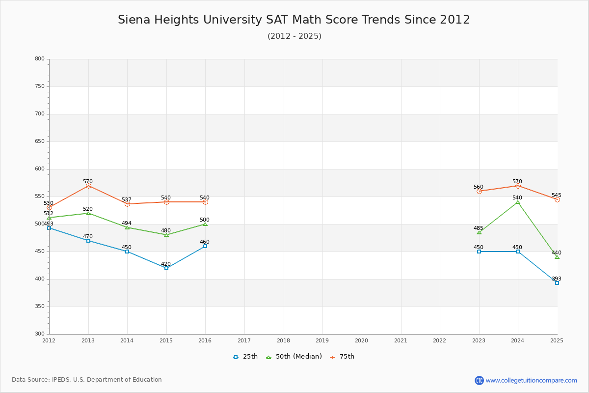 Siena Heights University SAT Math Score Trends Chart