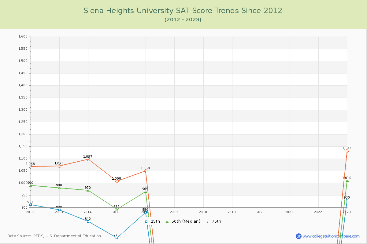 Siena Heights University SAT Score Trends Chart