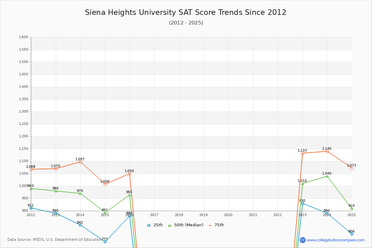 Siena Heights University SAT Score Trends Chart