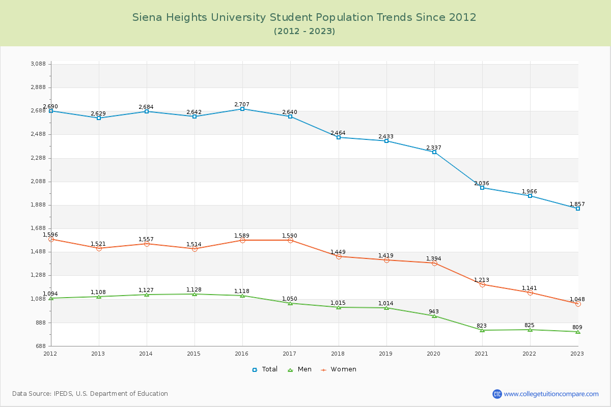 Siena Heights University Enrollment Trends Chart
