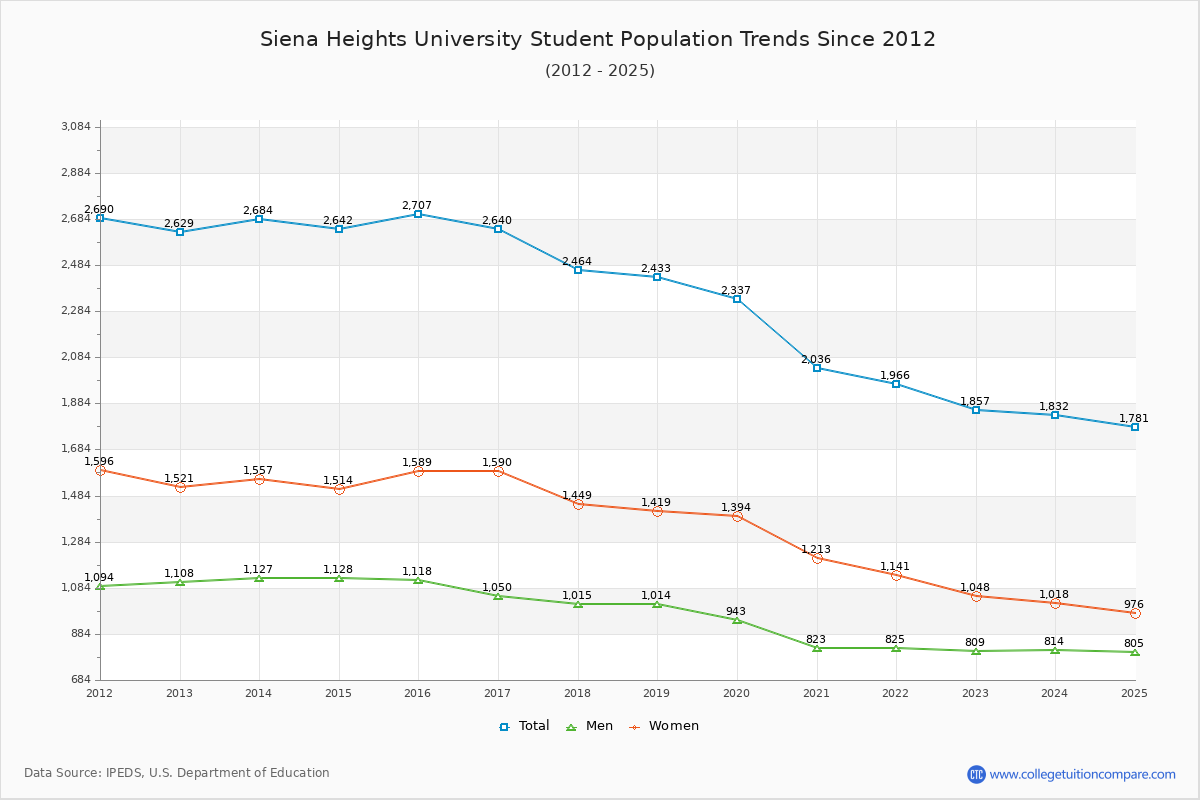 Siena Heights University Enrollment Trends Chart