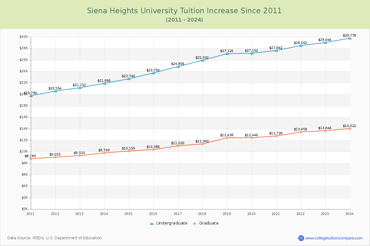 Siena Heights University Tuition & Fees Changes Chart