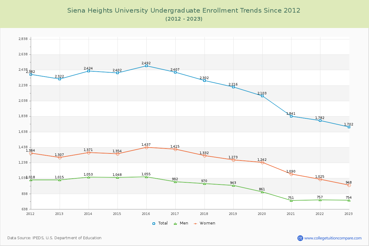 Siena Heights University Undergraduate Enrollment Trends Chart