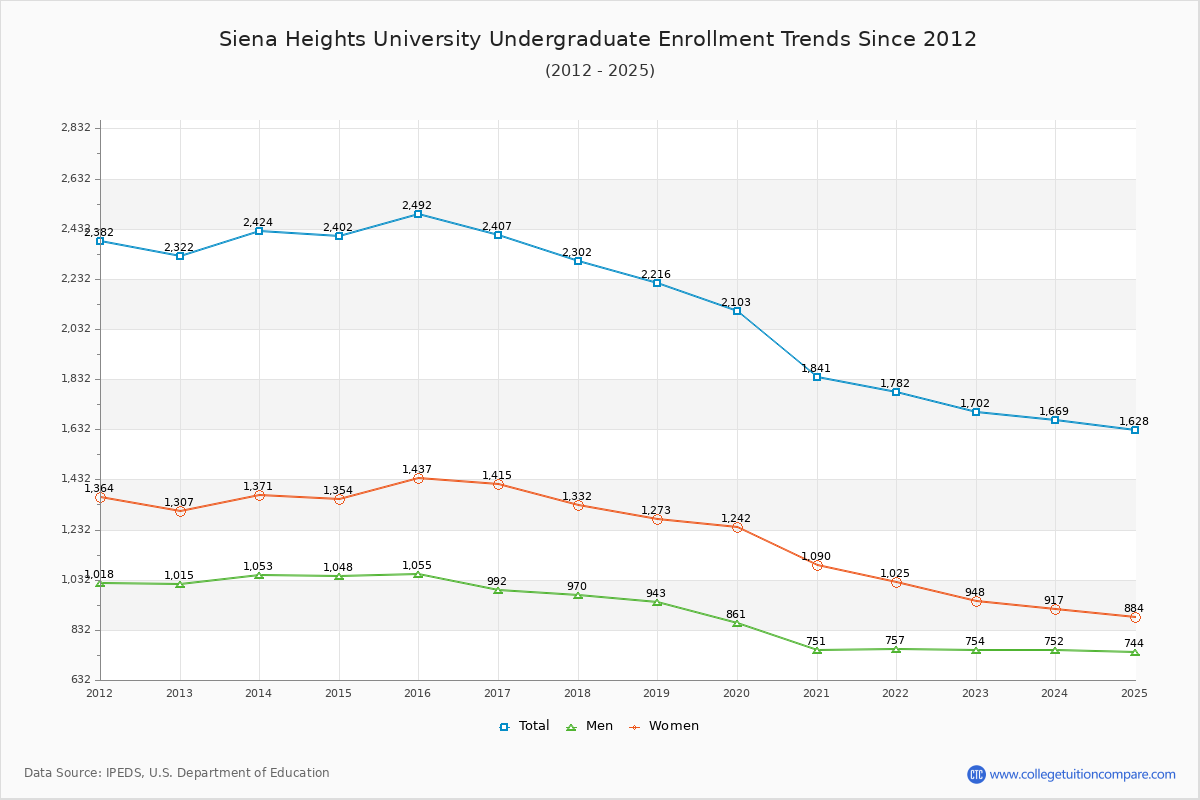 Siena Heights University Undergraduate Enrollment Trends Chart
