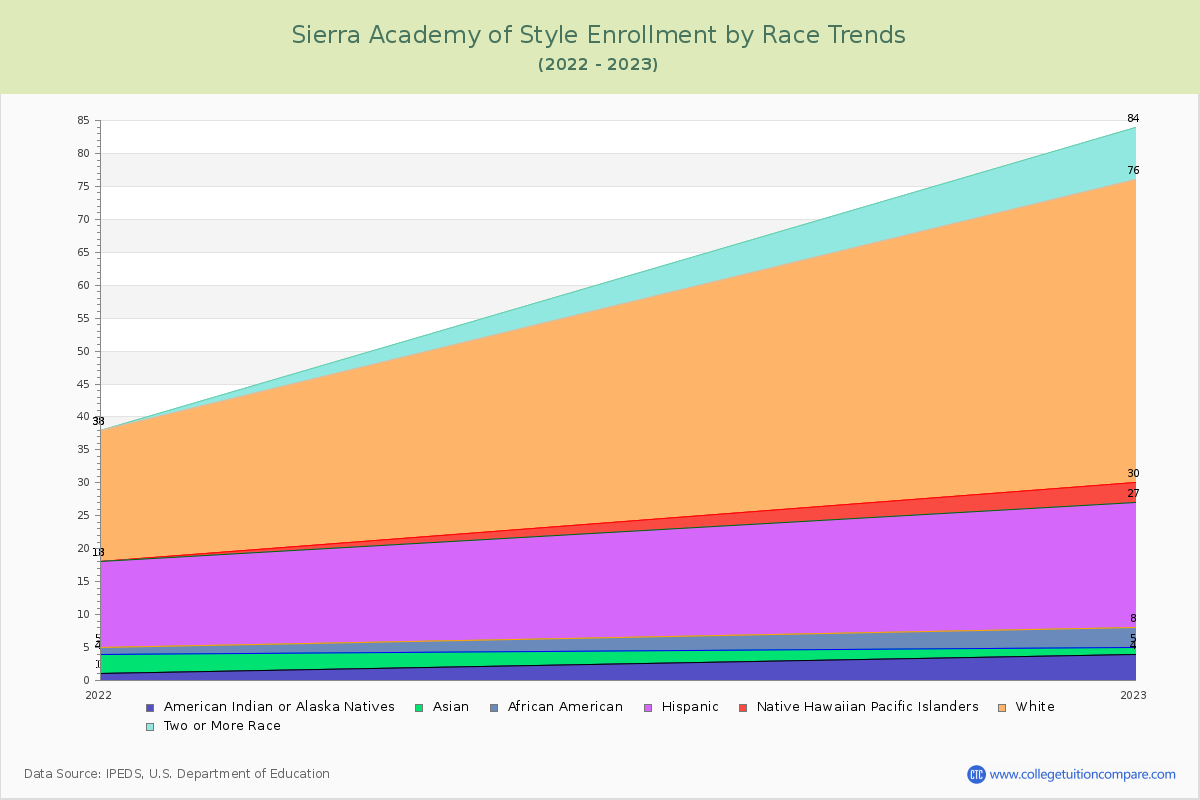 Sierra Academy of Style Enrollment by Race Trends Chart