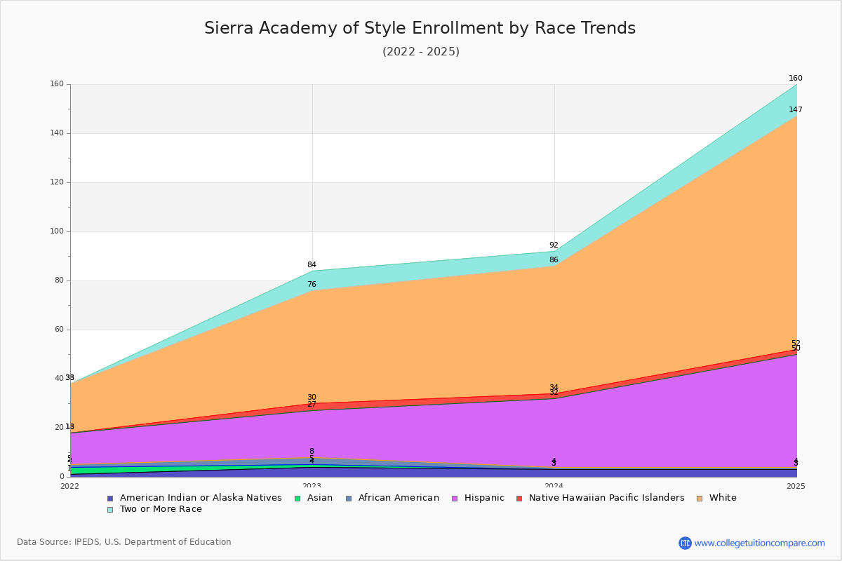 Sierra Academy of Style Enrollment by Race Trends Chart
