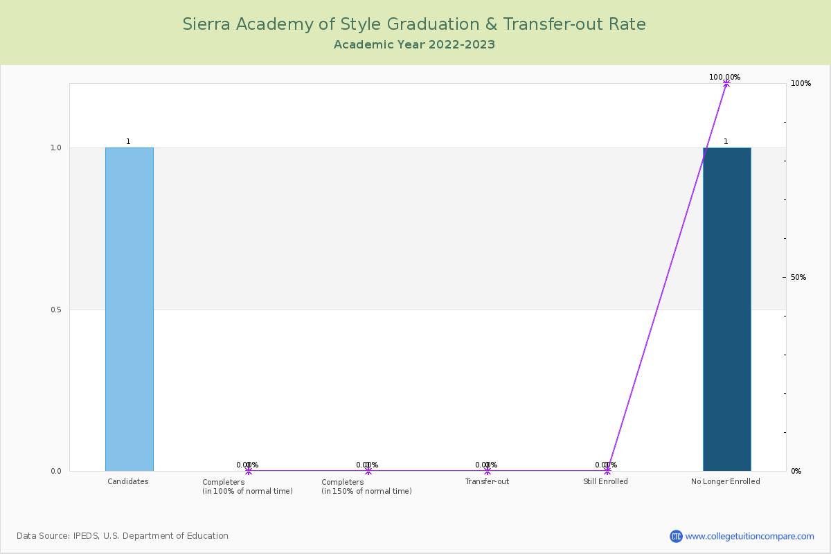 Sierra Academy of Style graduate rate