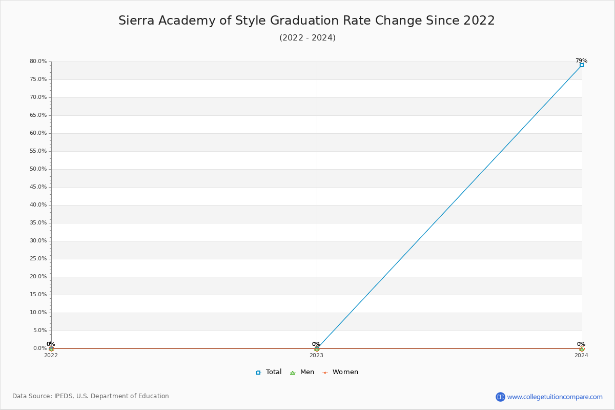 Sierra Academy of Style Graduation Rate Changes Chart