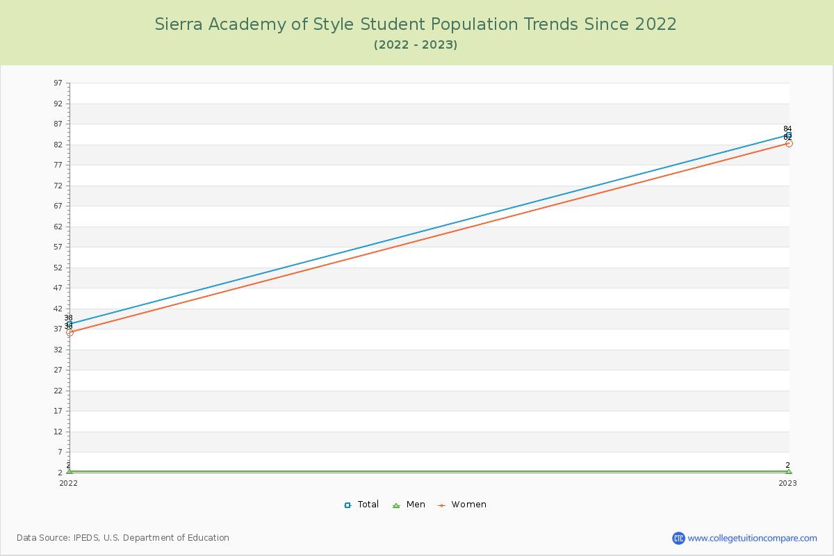 Sierra Academy of Style Enrollment Trends Chart